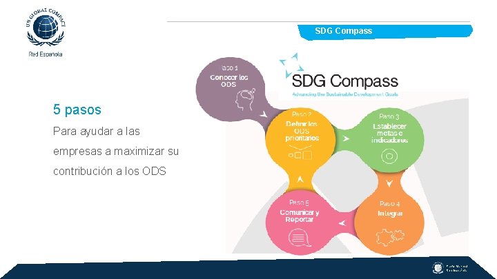  SDG Compass 5 pasos Para ayudar a las empresas a maximizar su contribución