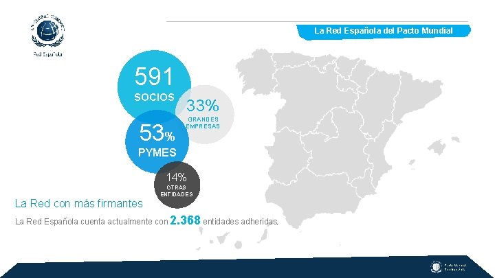  La Red Española del Pacto Mundial 591 SOCIOS 53% 33% GRANDES EMPRESAS PYMES