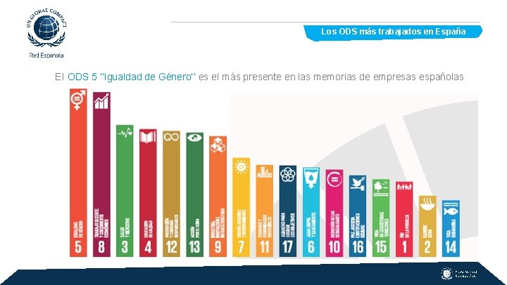 Los ODS más trabajados en España El ODS 5 ‘’Igualdad de Género’’ es el