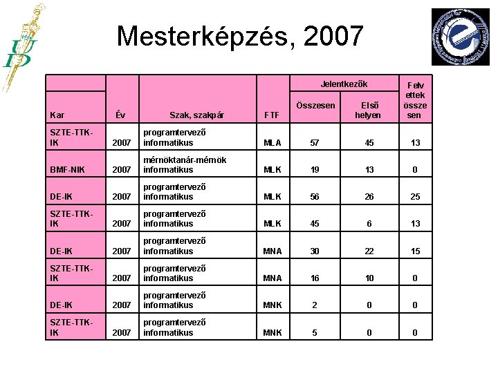 Mesterképzés, 2007 Kar SZTE-TTKIK Jelentkezők Év Szak, szakpár FTF Összesen Első helyen Felv ettek