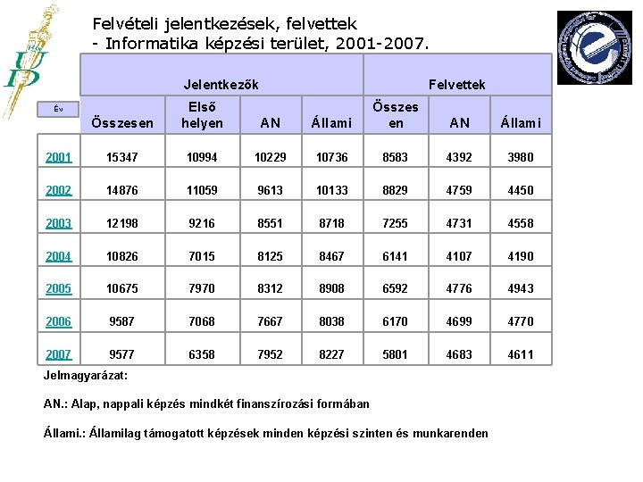 Felvételi jelentkezések, felvettek - Informatika képzési terület, 2001 -2007. Jelentkezők Összesen Első helyen AN