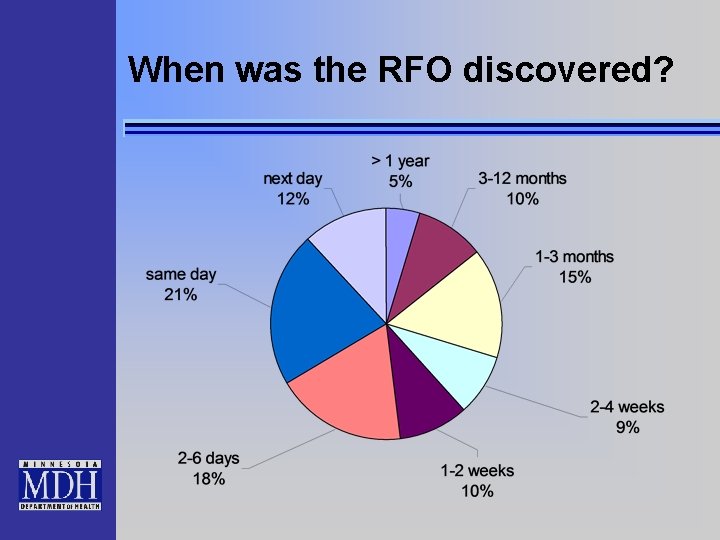 When was the RFO discovered? 