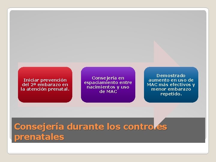 Iniciar prevención del 2º embarazo en la atención prenatal. Consejería en espaciamiento entre nacimientos