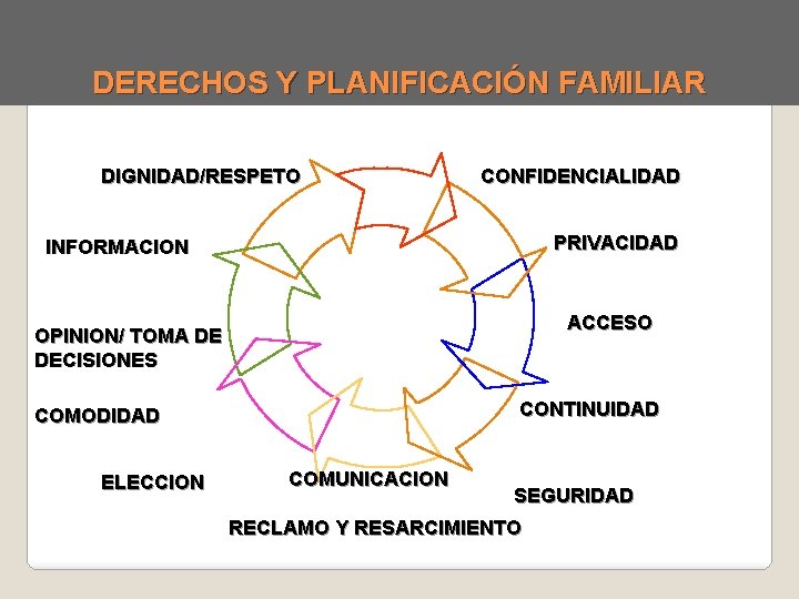 DERECHOS Y PLANIFICACIÓN FAMILIAR DIGNIDAD/RESPETO CONFIDENCIALIDAD PRIVACIDAD INFORMACION ACCESO OPINION/ TOMA DE DECISIONES CONTINUIDAD