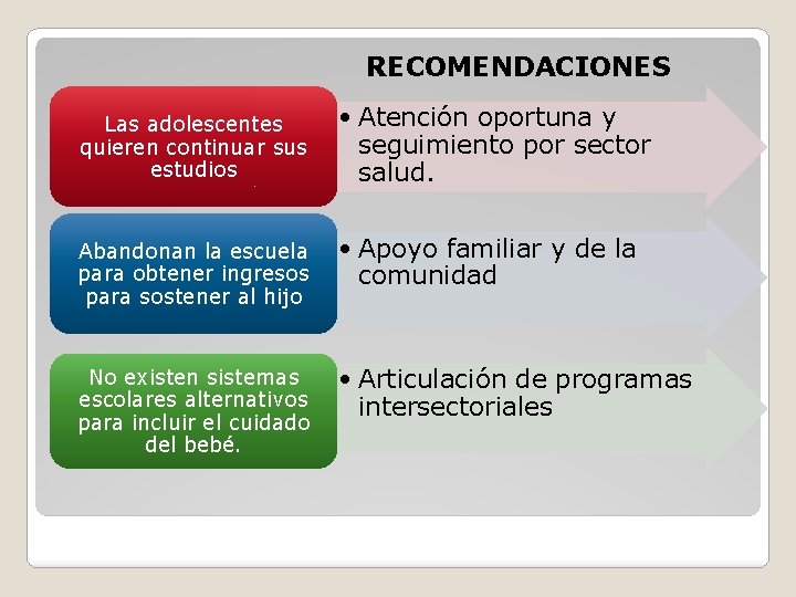 RECOMENDACIONES Las adolescentes quieren continuar sus estudios • Atención oportuna y seguimiento por sector