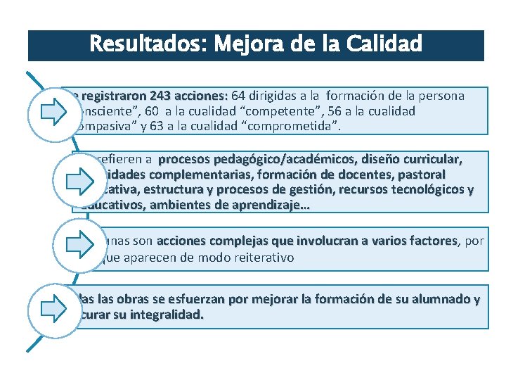 Resultados: Mejora de la Calidad Se registraron 243 acciones: 64 dirigidas a la formación