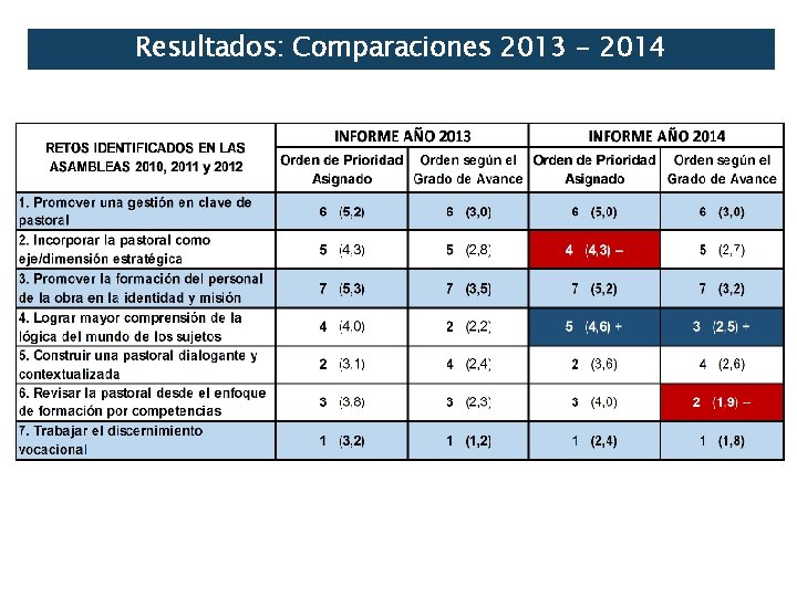 Resultados: Comparaciones 2013 - 2014 