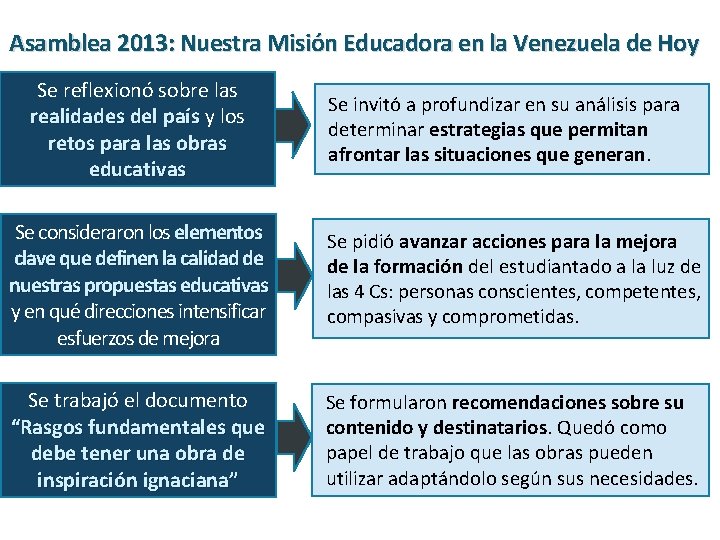 Asamblea 2013: Nuestra Misión Educadora en la Venezuela de Hoy Se reflexionó sobre las