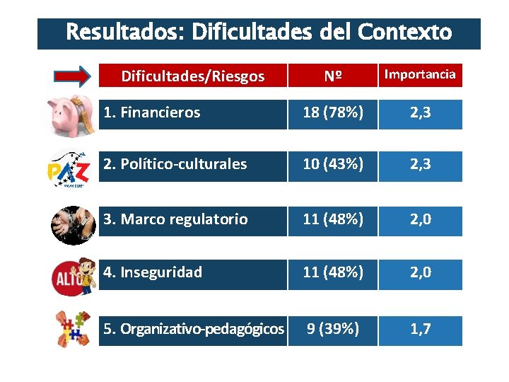 Resultados: Dificultades del Contexto Dificultades/Riesgos Nº Importancia 1. Financieros 18 (78%) 2, 3 2.