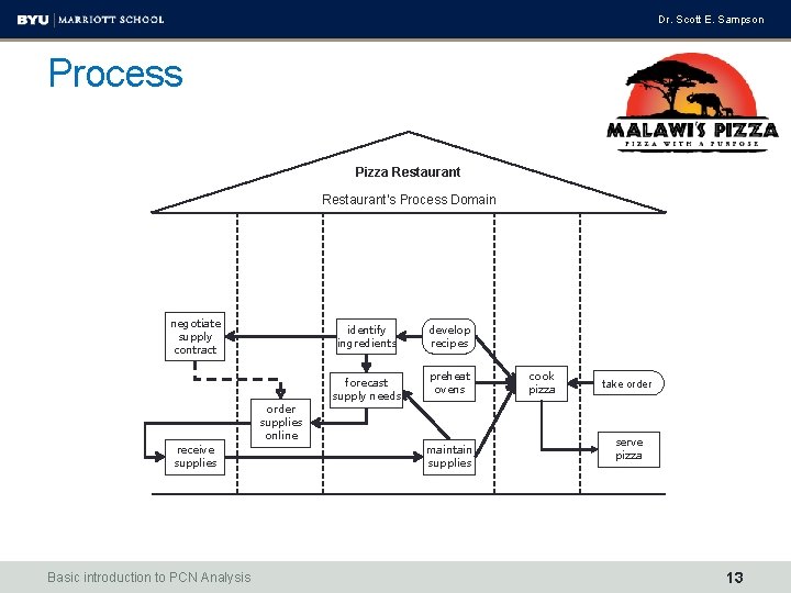 Dr. Scott E. Sampson Process Pizza Restaurant’s Process Domain negotiate supply contract receive supplies