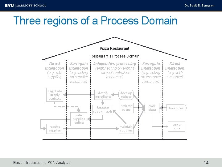 Dr. Scott E. Sampson Three regions of a Process Domain Pizza Restaurant’s Process Domain