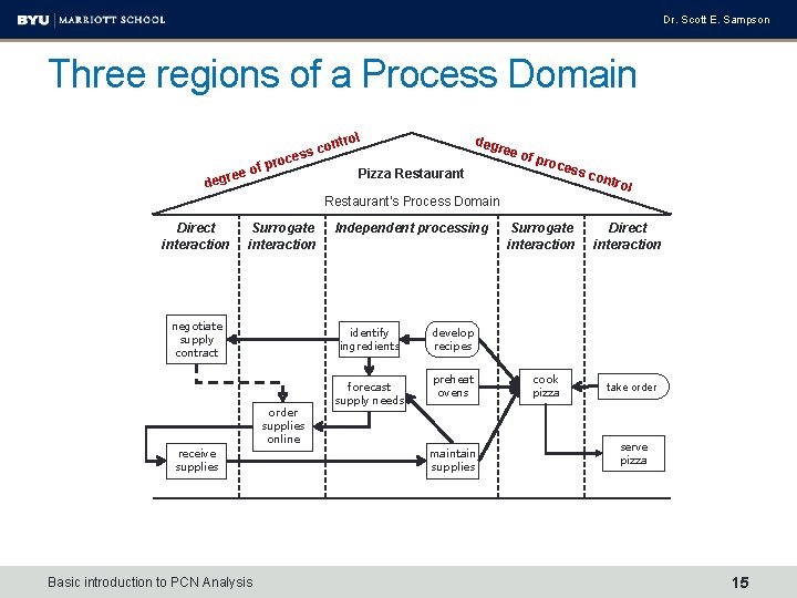 Dr. Scott E. Sampson Three regions of a Process Domain trol re deg on