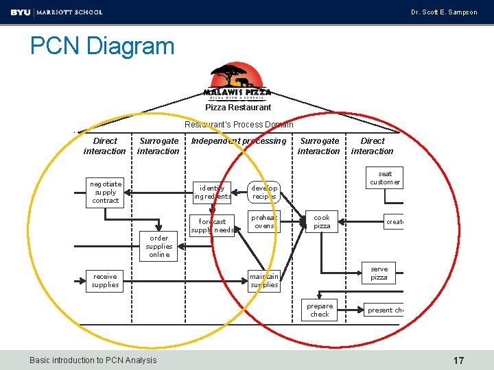 gate tion Dr. Scott E. Sampson PCN Diagram Pizza Restaurant’s Process Domain Direct interaction
