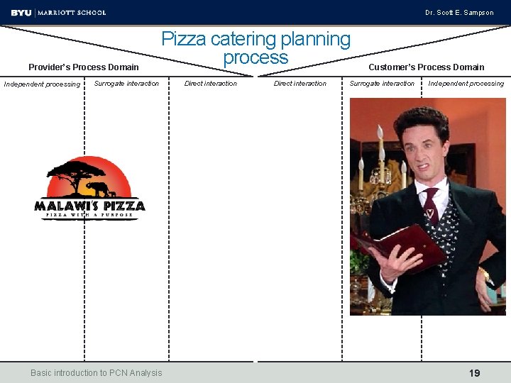 Dr. Scott E. Sampson Provider’s Process Domain Independent processing Pizza catering planning process Surrogate