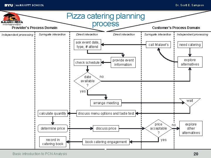 Dr. Scott E. Sampson Provider’s Process Domain Independent processing Pizza catering planning process Surrogate