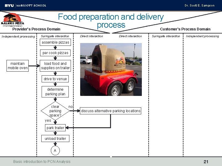 Dr. Scott E. Sampson Food preparation and delivery process Provider’s Process Domain Customer’s Process