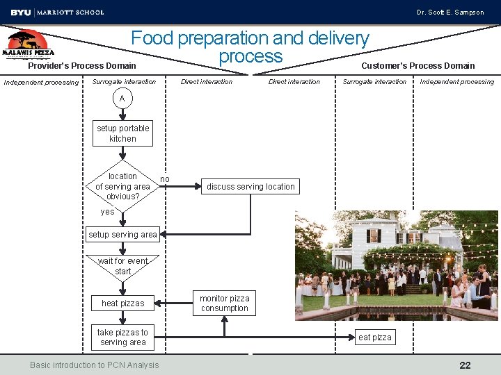 Dr. Scott E. Sampson Food preparation and delivery process Provider’s Process Domain Customer’s Process