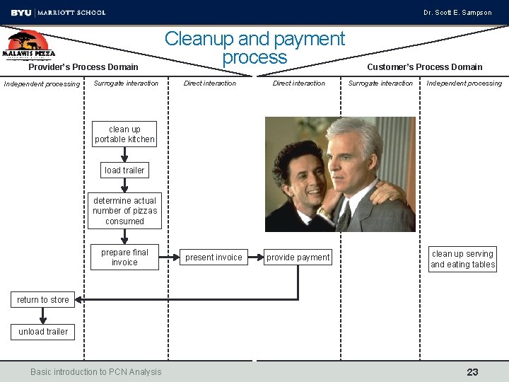 Dr. Scott E. Sampson Provider’s Process Domain Independent processing Surrogate interaction Cleanup and payment