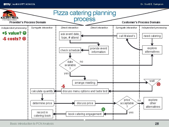 Dr. Scott E. Sampson Provider’s Process Domain Independent processing Pizza catering planning process Surrogate