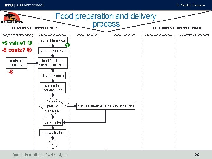 Dr. Scott E. Sampson Food preparation and delivery process Provider’s Process Domain Customer’s Process