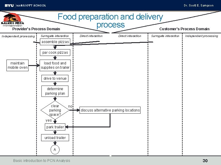 Dr. Scott E. Sampson Food preparation and delivery process Provider’s Process Domain Customer’s Process