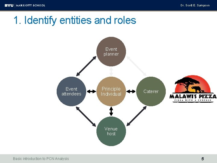 Dr. Scott E. Sampson 1. Identify entities and roles Event planner Event attendees Principle