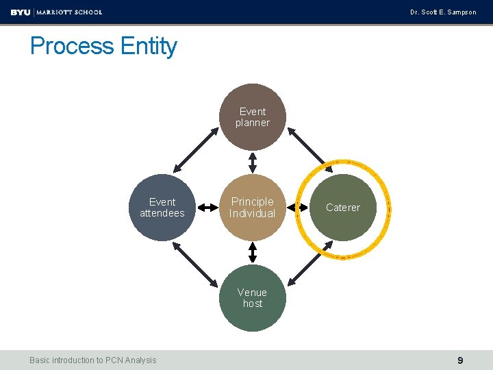 Dr. Scott E. Sampson Process Entity Event planner Event attendees Principle Individual Caterer Venue