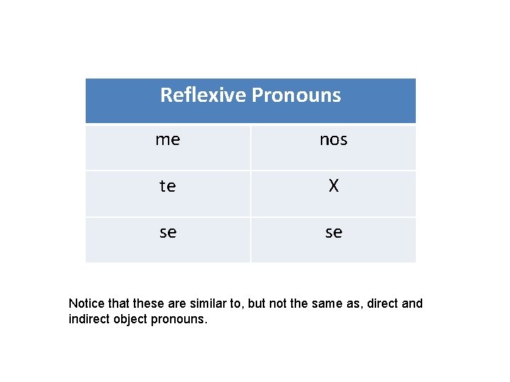 Reflexive Pronouns me nos te X se se Notice that these are similar to,