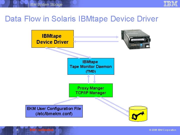 IBM System Storage Data Flow in Solaris IBMtape Device Driver IBMtape Tape Monitor Daemon