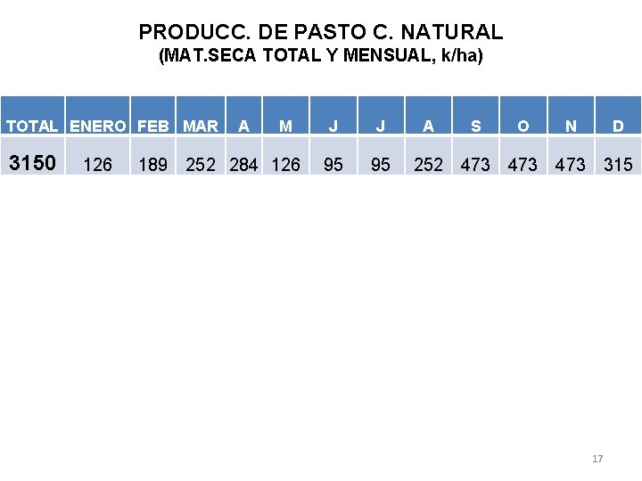 PRODUCC. DE PASTO C. NATURAL (MAT. SECA TOTAL Y MENSUAL, k/ha) TOTAL ENERO FEB