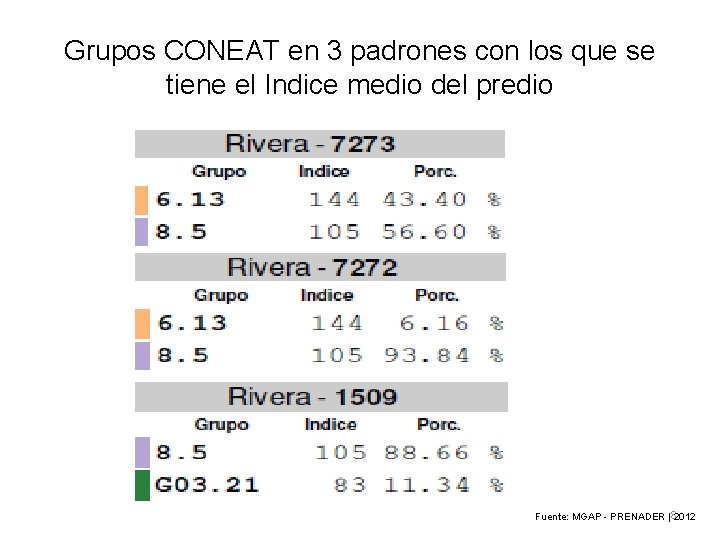 Grupos CONEAT en 3 padrones con los que se tiene el Indice medio del