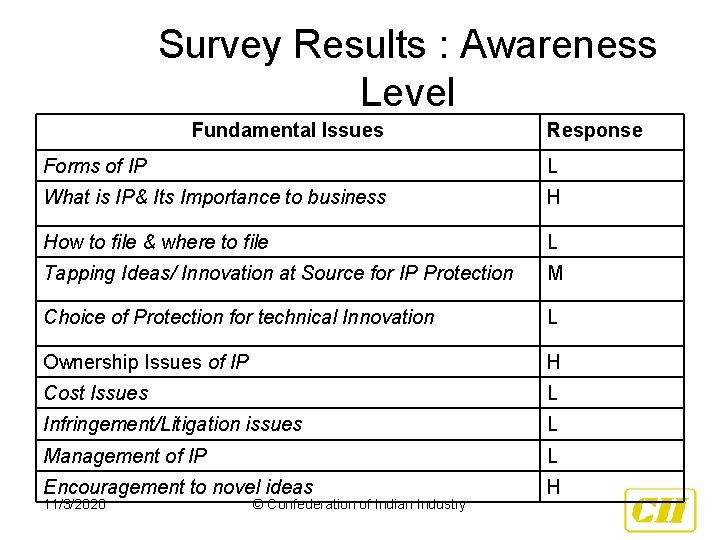 Survey Results : Awareness Level Fundamental Issues Response Forms of IP L What is