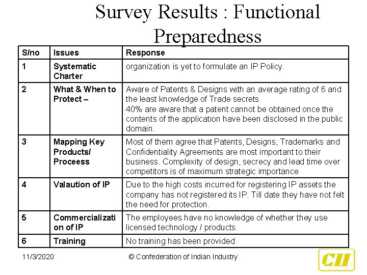 Survey Results : Functional Preparedness S/no Issues Response 1 Systematic Charter organization is yet