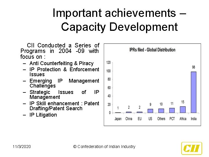 Major Activities in last 3 years contd. Important achievements Capacity Development CII Conducted a