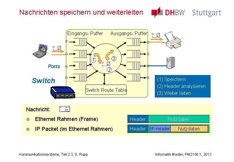 Nachrichten speichern und weiterleiten Eingangs- Puffer Ausgangs- Puffer 3 1 Ports 2 (1) Speichern