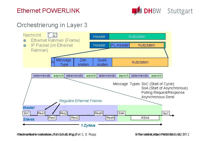 Ethernet POWERLINK Orchestrierung in Layer 3 Nachricht: Ethernet Rahmen (Frame) IP Packet (im Ethernet