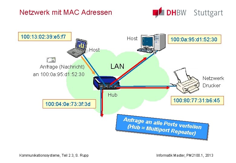 Netzwerk mit MAC Adressen 100: 13: 02: 39: e 5: f 7 Host 100: