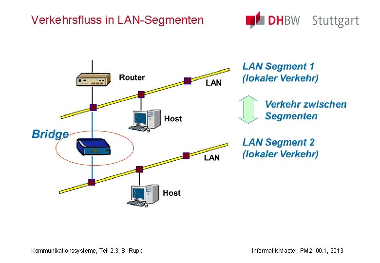Verkehrsfluss in LAN-Segmenten Kommunikationssysteme, Teil 2. 3, S. Rupp Informatik Master, PM 2100. 1,