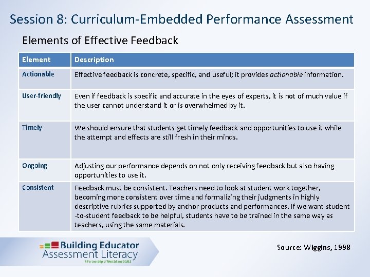 Session 8: Curriculum-Embedded Performance Assessment Elements of Effective Feedback Element Description Actionable Effective feedback