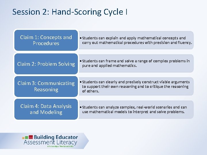 Session 2: Hand-Scoring Cycle I Claim 1: Concepts and Procedures • Students can explain