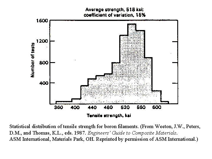 Statistical distribution of tensile strength for boron filaments. (From Weeton, J. W. , Peters,