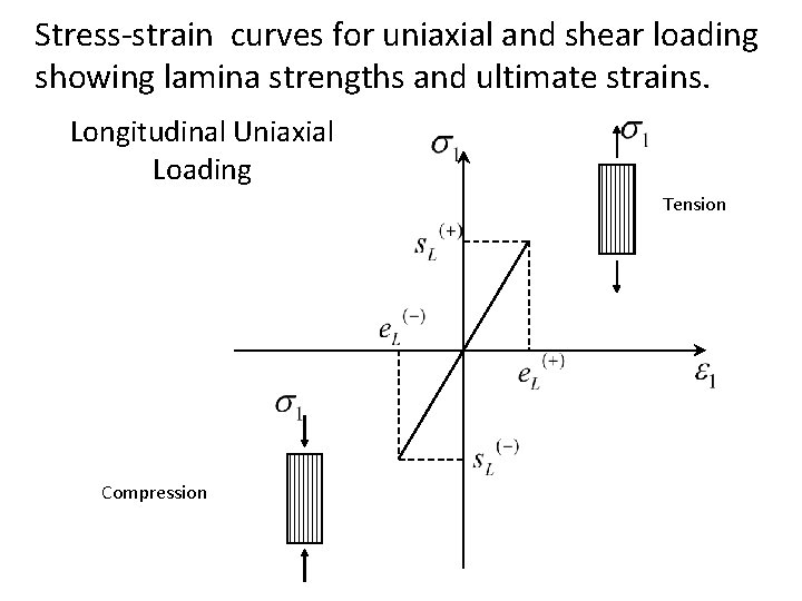 Stress-strain curves for uniaxial and shear loading showing lamina strengths and ultimate strains. Longitudinal