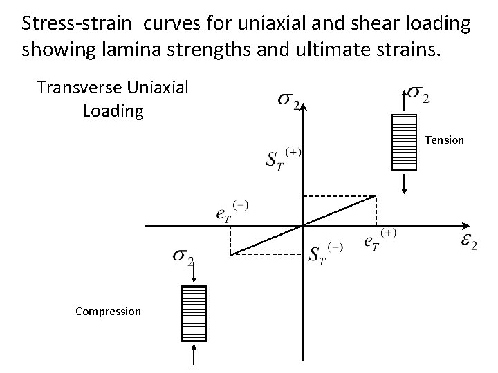 Stress-strain curves for uniaxial and shear loading showing lamina strengths and ultimate strains. Transverse