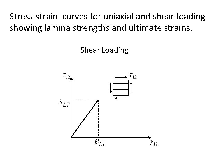 Stress-strain curves for uniaxial and shear loading showing lamina strengths and ultimate strains. Shear