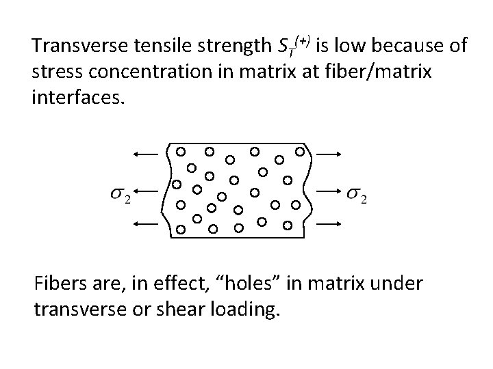 Transverse tensile strength ST(+) is low because of stress concentration in matrix at fiber/matrix