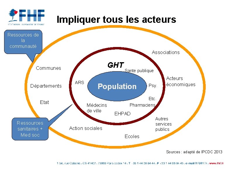 Impliquer tous les acteurs Ressources de la communauté Associations GHT Communes Départements Etat Ressources