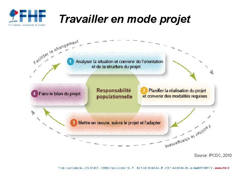 Travailler en mode projet Source: IPCDC, 2010 