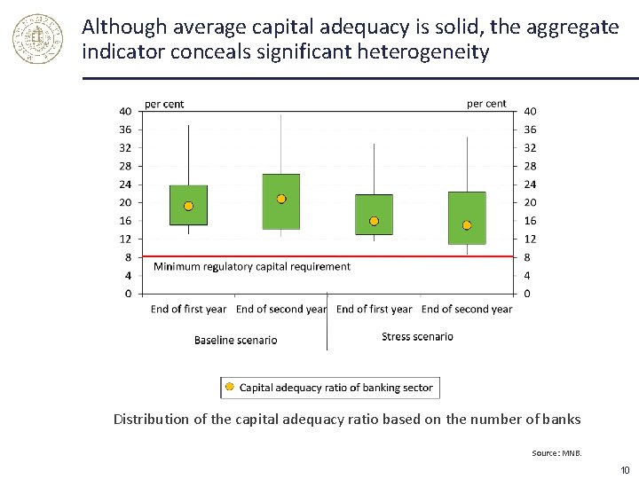 Although average capital adequacy is solid, the aggregate indicator conceals significant heterogeneity Distribution of