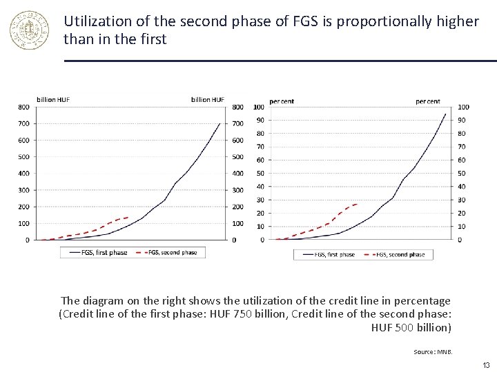 Utilization of the second phase of FGS is proportionally higher than in the first