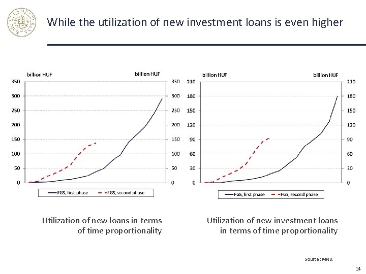 While the utilization of new investment loans is even higher Utilization of new loans